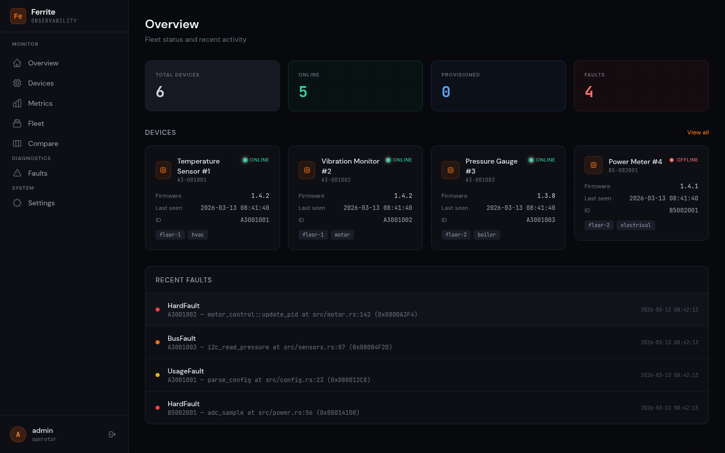 Dashboard Overview